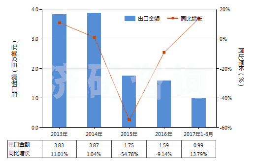 2013-2017年6月中國鉻的硫酸鹽(HS28332920)出口總額及增速統(tǒng)計